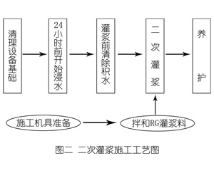 河西灌浆料施工工艺—文字完整版